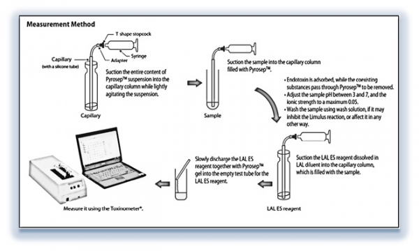 Endotoxin assay kit