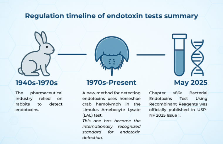 Overview Of Regulations By Different Pharmacopoeia and the Harmonization Efforts For The New Generation Pyrogen And Endotoxin Tests (rFC, rCR, and MAT)