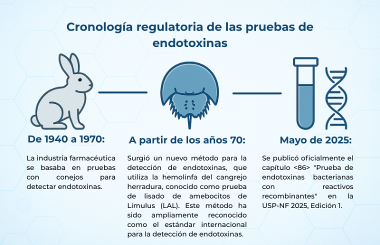 Revisión de las regulaciones por diferentes farmacopeas y los esfuerzos de unificación para la nueva generación de pruebas de pirógenos y endotoxinas (rFC, rCR y MAT)