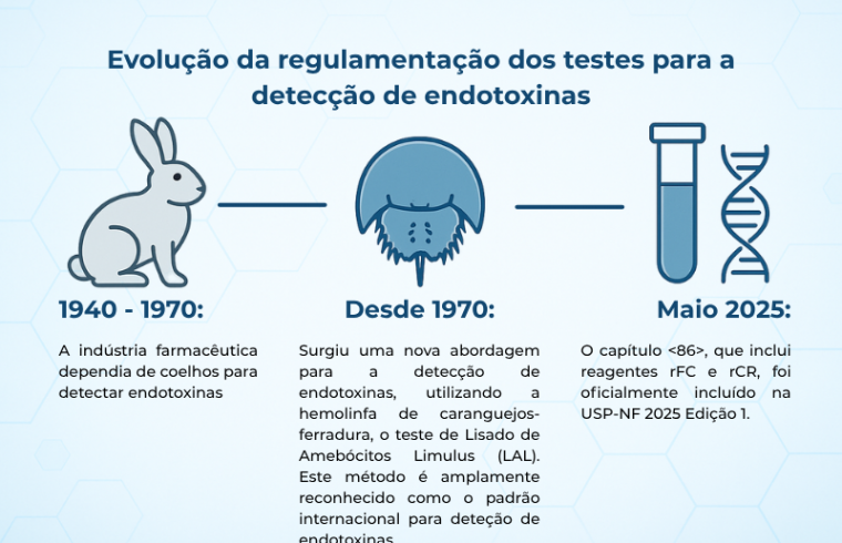 Visão Geral dos Regulamentos Por Diferentes Farmacopeias e os Esforços de Harmonização Para A Nova Geração de Testes de Pirogênio E Endotoxina (rFC, rCR e MAT)