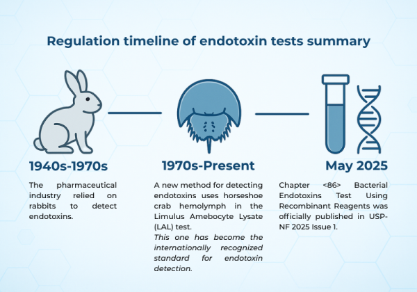 Overview Of Regulations By Different Pharmacopoeia EN timeline
