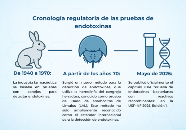 Revision de las regulaciones por diferentes farmacopeas timeline ES