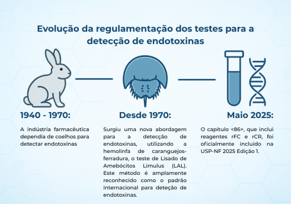 Visao Geral dos Regulamentos Por Diferentes Farmacopeias PT Timeline